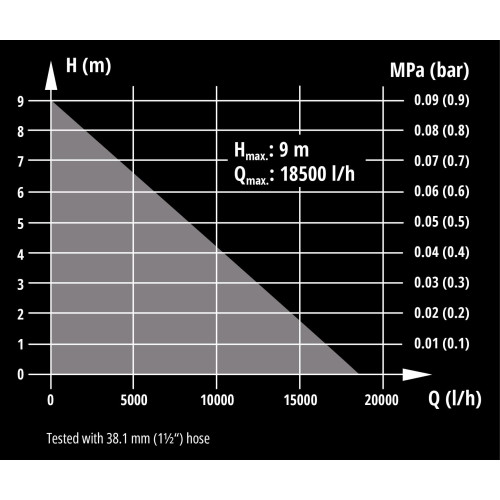 Насос дренажний Einhell Flutset GE-DP 7535 N LL ECO 750Вт, 18500л/год, вис. 9м, глиб. 7м, нержавіюча сталь, 5.7кг